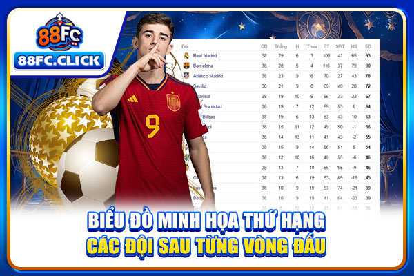 Biểu đồ minh họa thứ hạng các đội sau từng vòng đấu